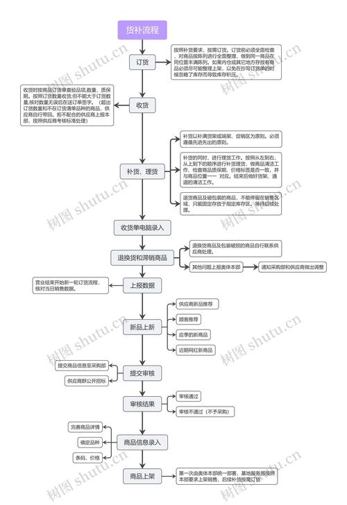 供应商电子看板系统自动补货流程图
