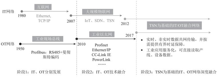 未来:TSN会不会吃掉所有工业总线?