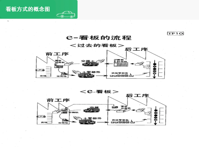 丰田精益生产拉动系统示意图