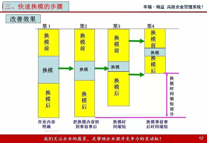 价值流图换模时间改善前后对比