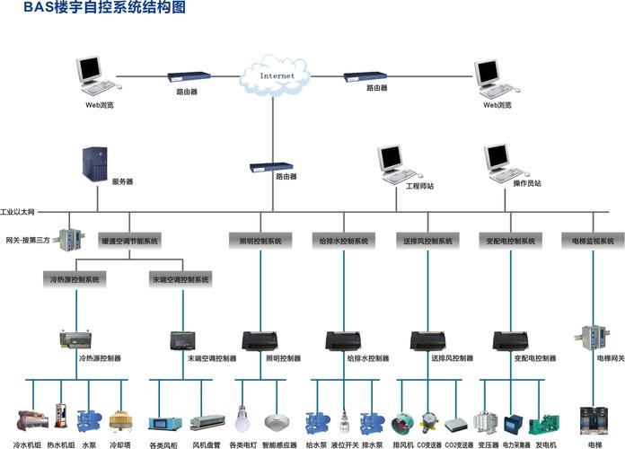 楼宇自控DDC系统架构与BACnet网络拓扑示意图