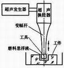 超声波加工工具头振动与磨料撞击工件示意图