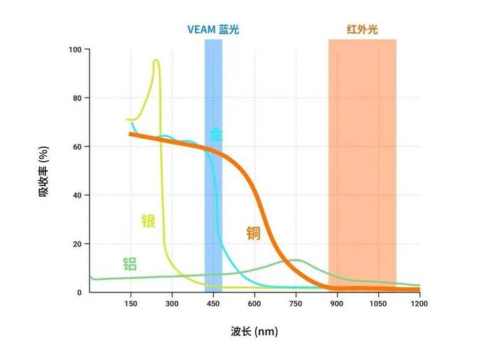 光纤激光切割高反材料波长吸收率图表