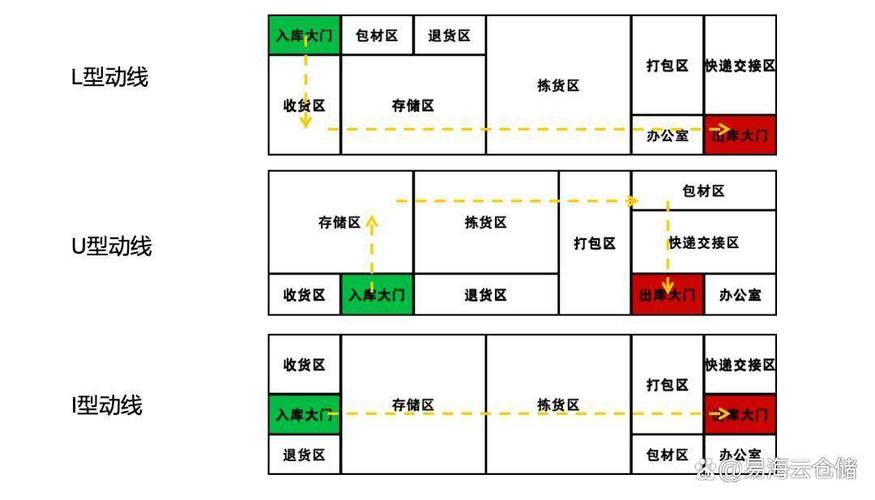 工厂仓库战略库存缓冲区域分类管理