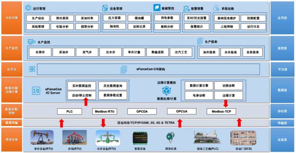 油气管道SCADA远程监控架构示意图