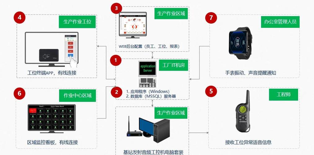 多品种小批量工业装配ANDON系统示意图