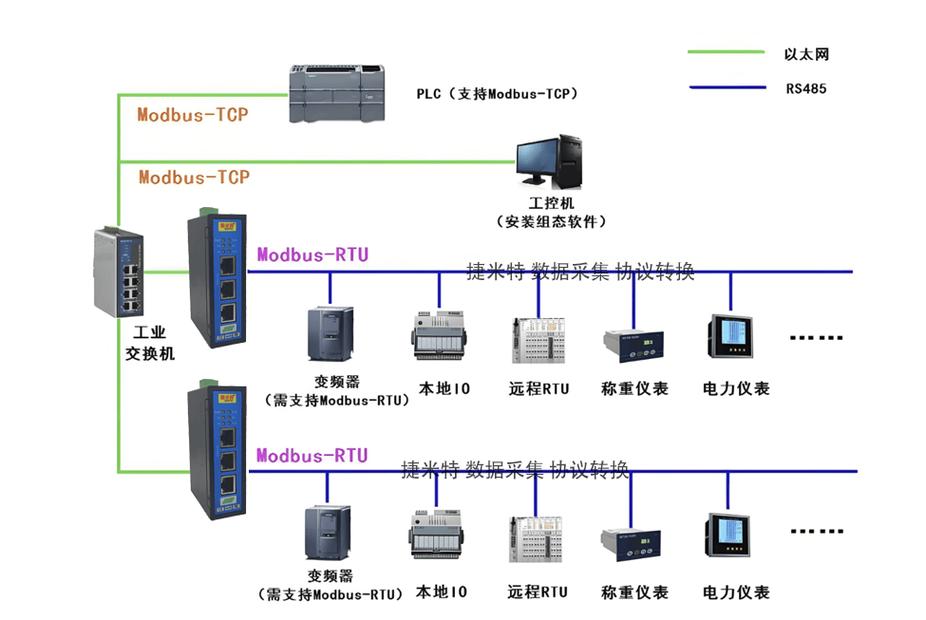 一款现代工业物联网网关连接多个Modbus设备示意图