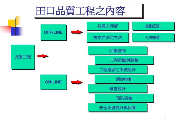 田口方法参数设计流程图