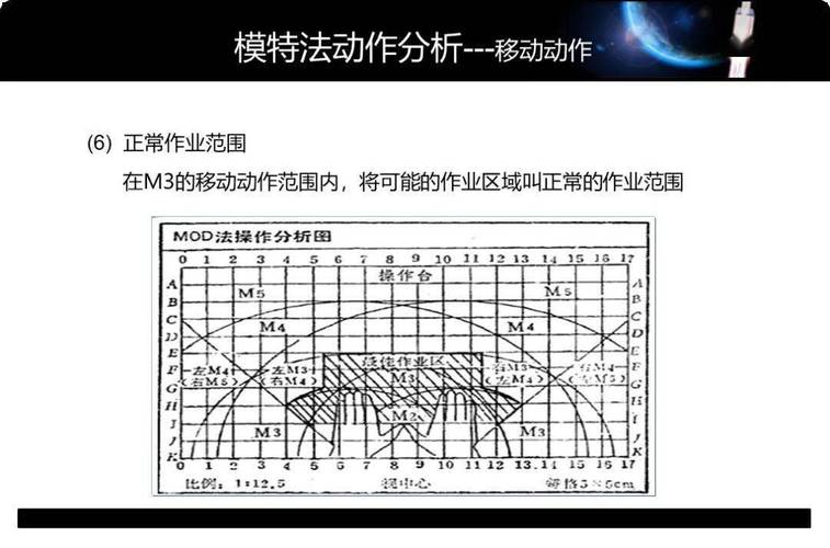 工业工程师用MTM软件进行动作分析