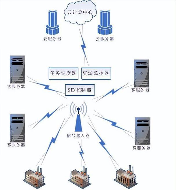 工业雾计算抵消云端延迟示意图