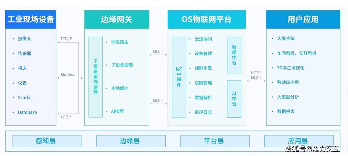 工业PaaS平台多协议数据采集示意图