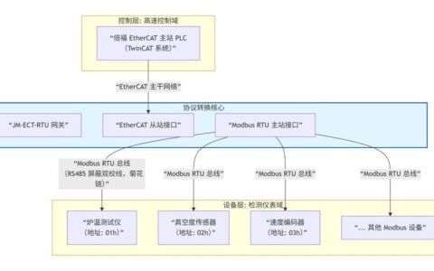 Modbus协议：老家伙为什么还不死？一个工控老炮的真心话