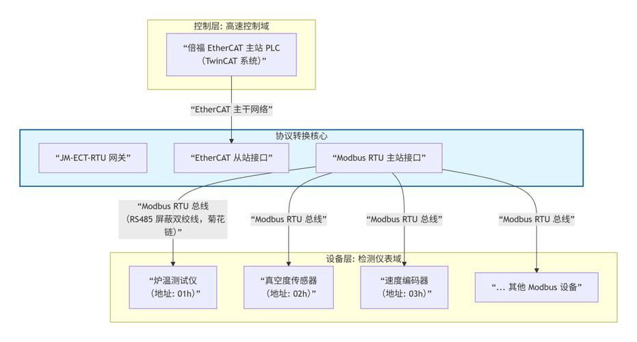 Modbus RTU数据帧结构详细示意图