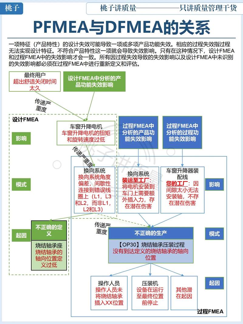 新能源汽车电池模组PFMEA与DFMEA关联分析图