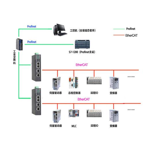 工业产线PROFINET与EtherCAT混合网络拓扑连接示意图