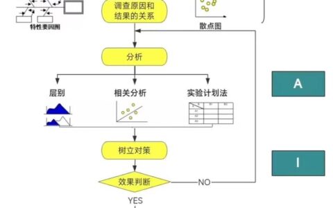 精益六西格玛的智能蜕变：别再把它当古董了
