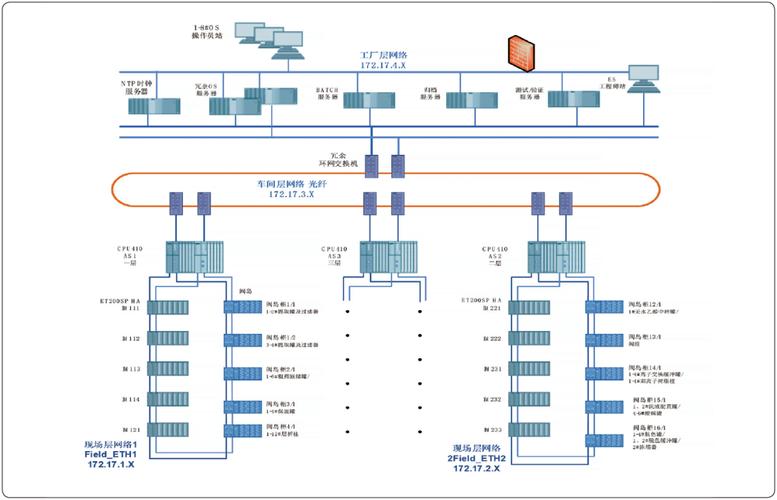 基于OPC UA over TSN的DCS数据集成架构图