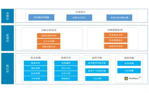 工业大数据：从预测性维护到数字孪生，那些年我们踩过的坑