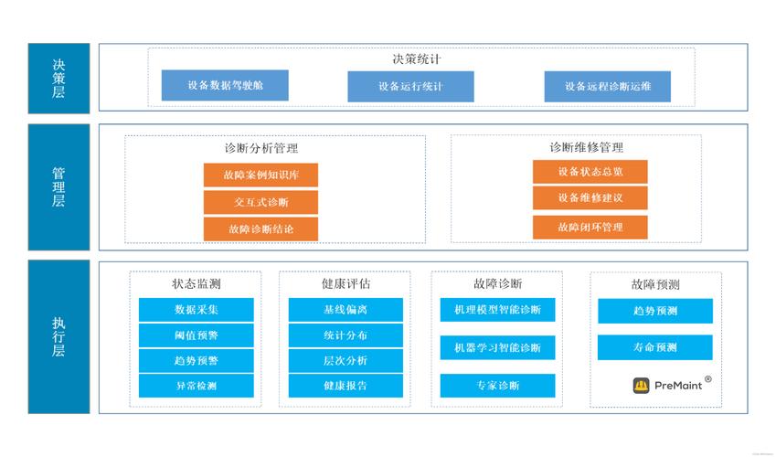 工业大数据预测性维护系统架构示意图