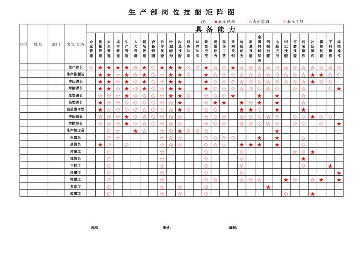单元化生产多能工技能训练看板_手绘技能矩阵图