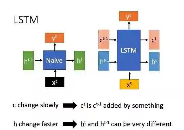 二、为什么是LSTM?传统方法差在哪