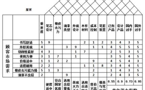 质量功能展开（QFD）：别再猜客户心思了，用这套工具把需求“翻译”成图纸指标