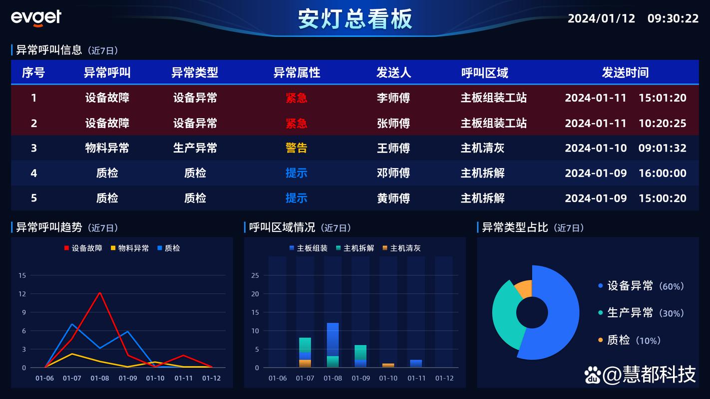 数字化安灯系统软件界面截图显示报警统计