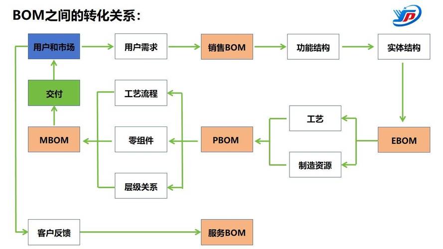 制造企业物料编码混乱导致PLM数据治理难题示意图