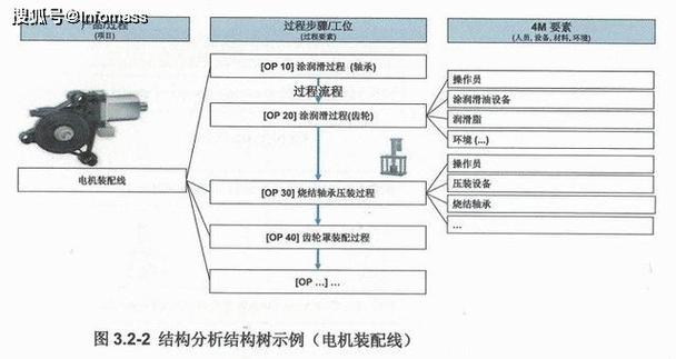 汽车零部件设计FMEA结构树分析示例