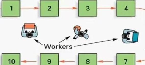 U型单件流单元布局与多能工操作