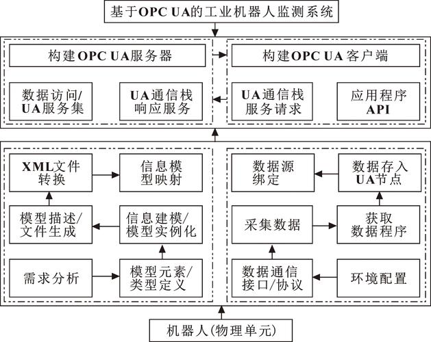 OPC UA信息模型节点树状图
