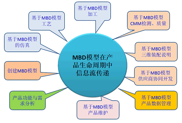 基于模型的产品生命周期管理MBD三维标注示意图