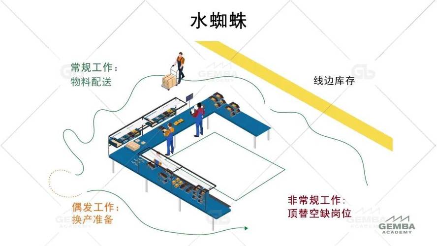 水蜘蛛物料配送员在U型线边作业