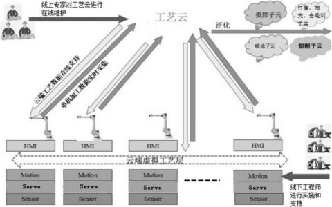 工业服务化（PaaS）：为何你的工厂还没倒下就该换脑筋了