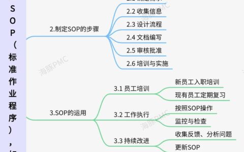 标准作业程序（SOP）落地指南：撕掉墙上的纸，让执行活起来