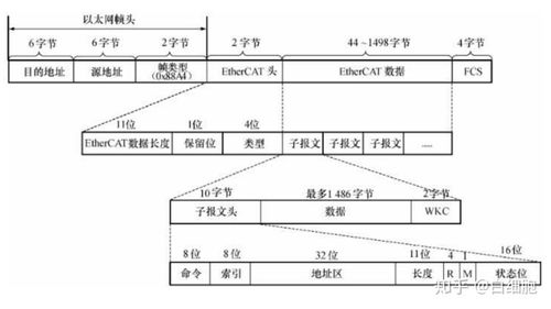 Profinet与EtherCAT数据帧结构对比图