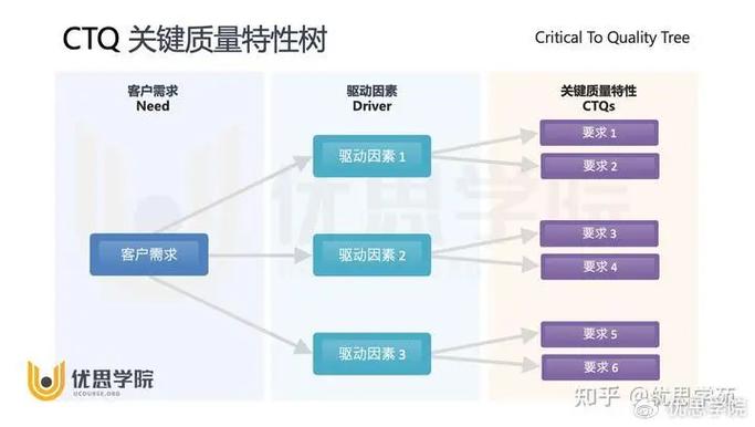 六西格玛DMAIC项目定义阶段CTQ树图示例