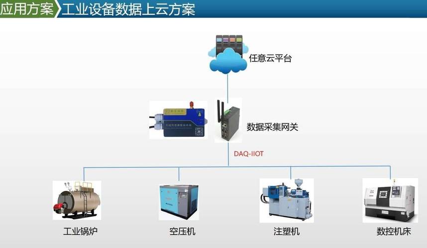 工业设备接入云制造平台数据采集示意图