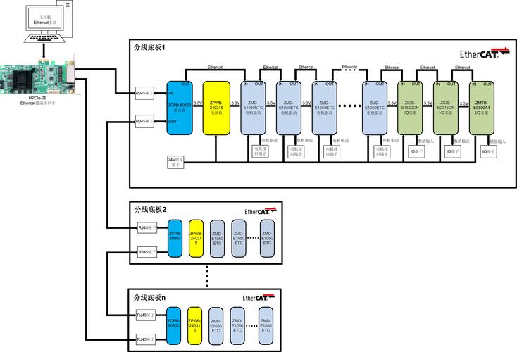 EtherCAT伺服系统接线拓扑图