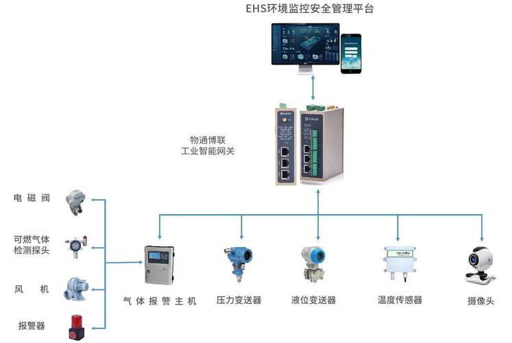 工业物联网传感器误报警场景示意