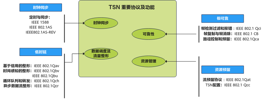 时间敏感网络流量调度示意图 工业以太网