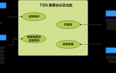 时间敏感网络（TSN）：为什么你的工厂网络该换“实时”大脑了？