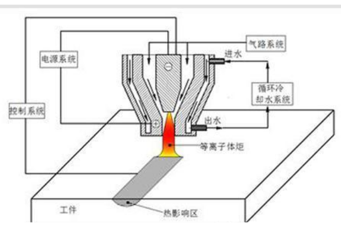 等离子切割喷嘴内部结构铪电极示意图