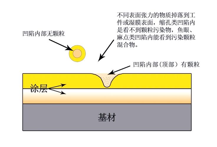粉末涂层缩孔缺陷特写对比图
