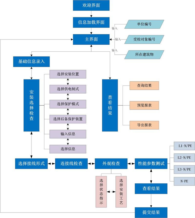 工厂预防性维护流程图中显示状态监测和工单闭环