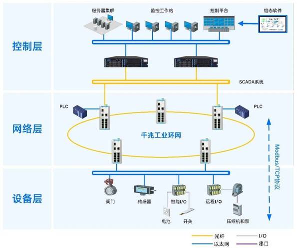 Modbus TCP工业交换机网络拓扑