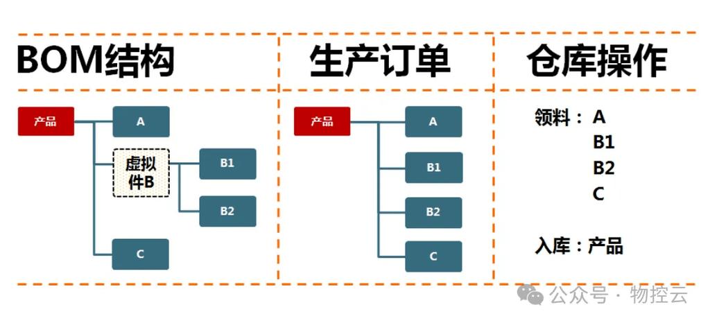 产品生命周期管理BOM数据流示意图