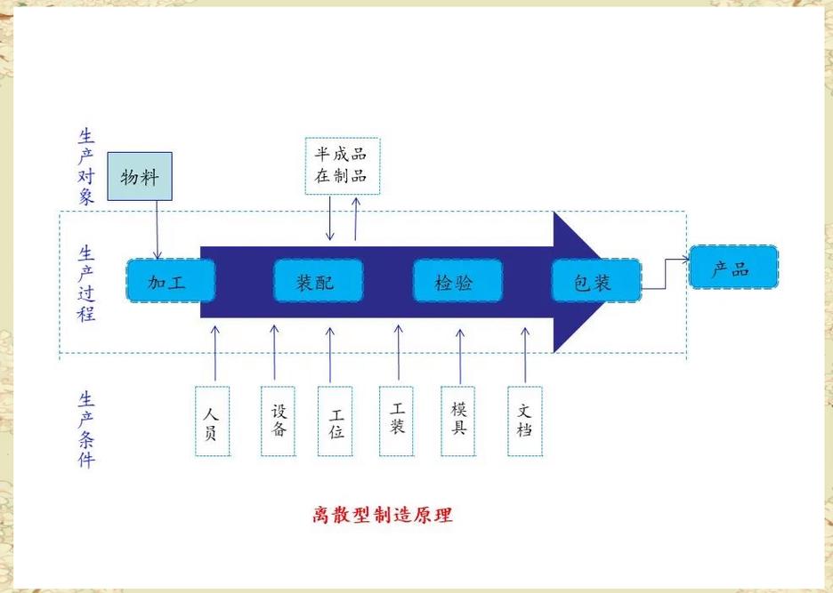 离散制造车间定制家具看板流转示意图
