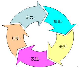 精益六西格玛DMAIC循环图 制造业