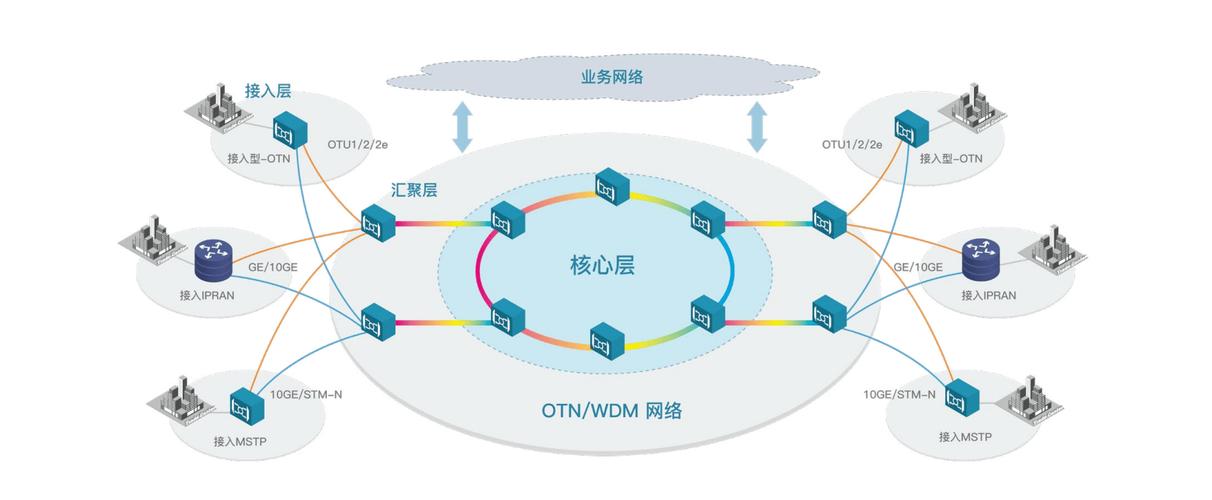 化工企业OT网络VLAN划分示意图